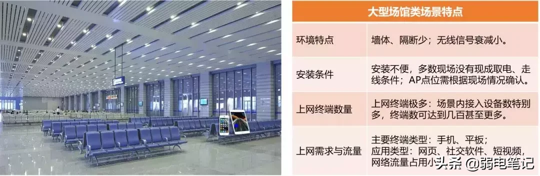 6类经典场所无线AP选型和部署方案