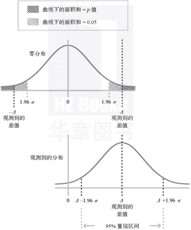 终于有人把p值讲明白了