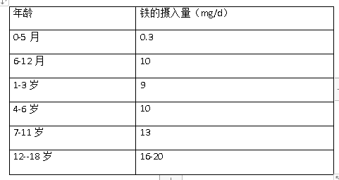 婴儿贫血（宝宝贫血吃什么效果最好）