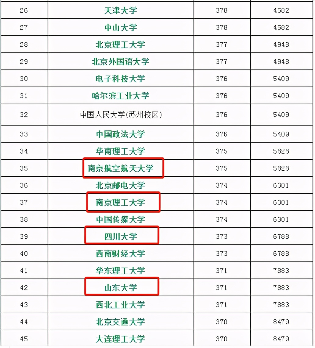 南航、南理工、川大、山大近四年来江苏理工类投档分变化情况