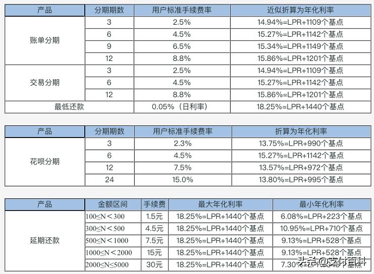 重磅！花呗、借呗、微粒贷、网商贷、白条、金条最新利率公布