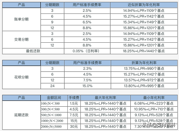 重磅！花呗、借呗、微粒贷、网商贷、白条、金条最新利率公布