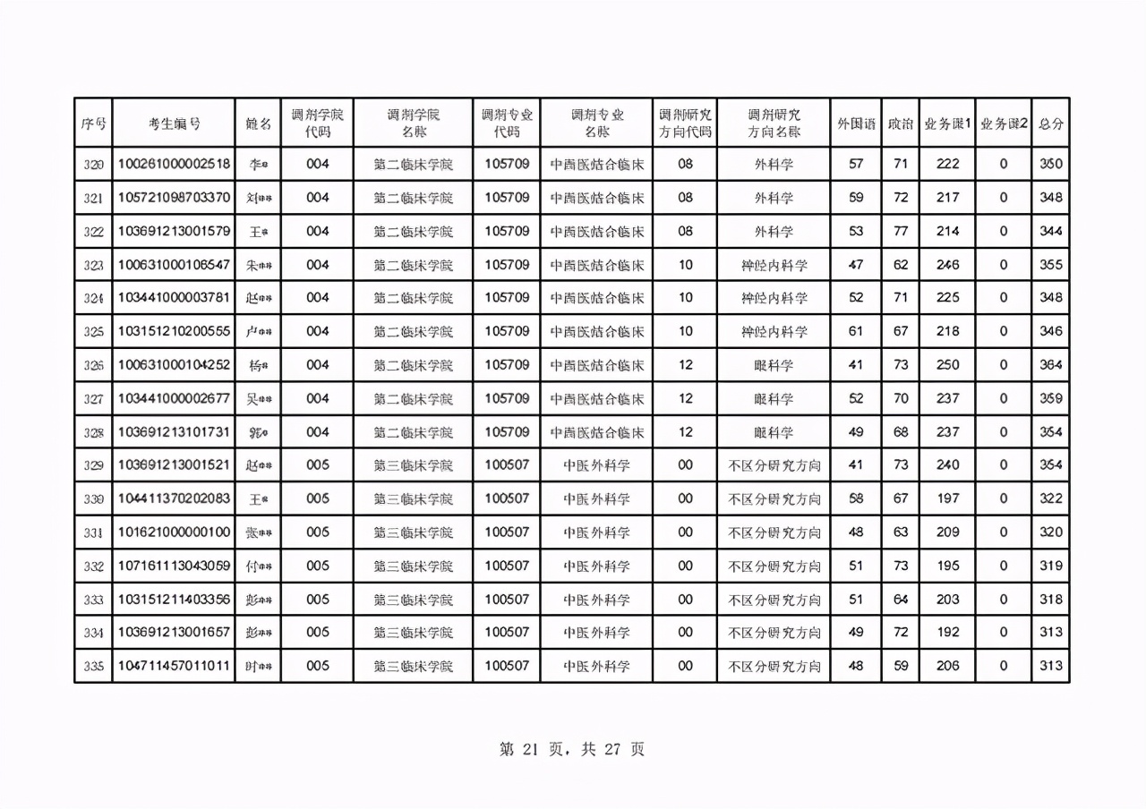 辽宁中医药大学2021年硕士研究生首批调剂复试名单及日程表公布