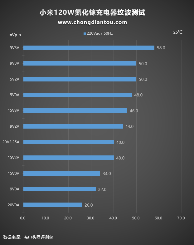 升级 USB-C 口，小米新款120W氮化镓充电器上手