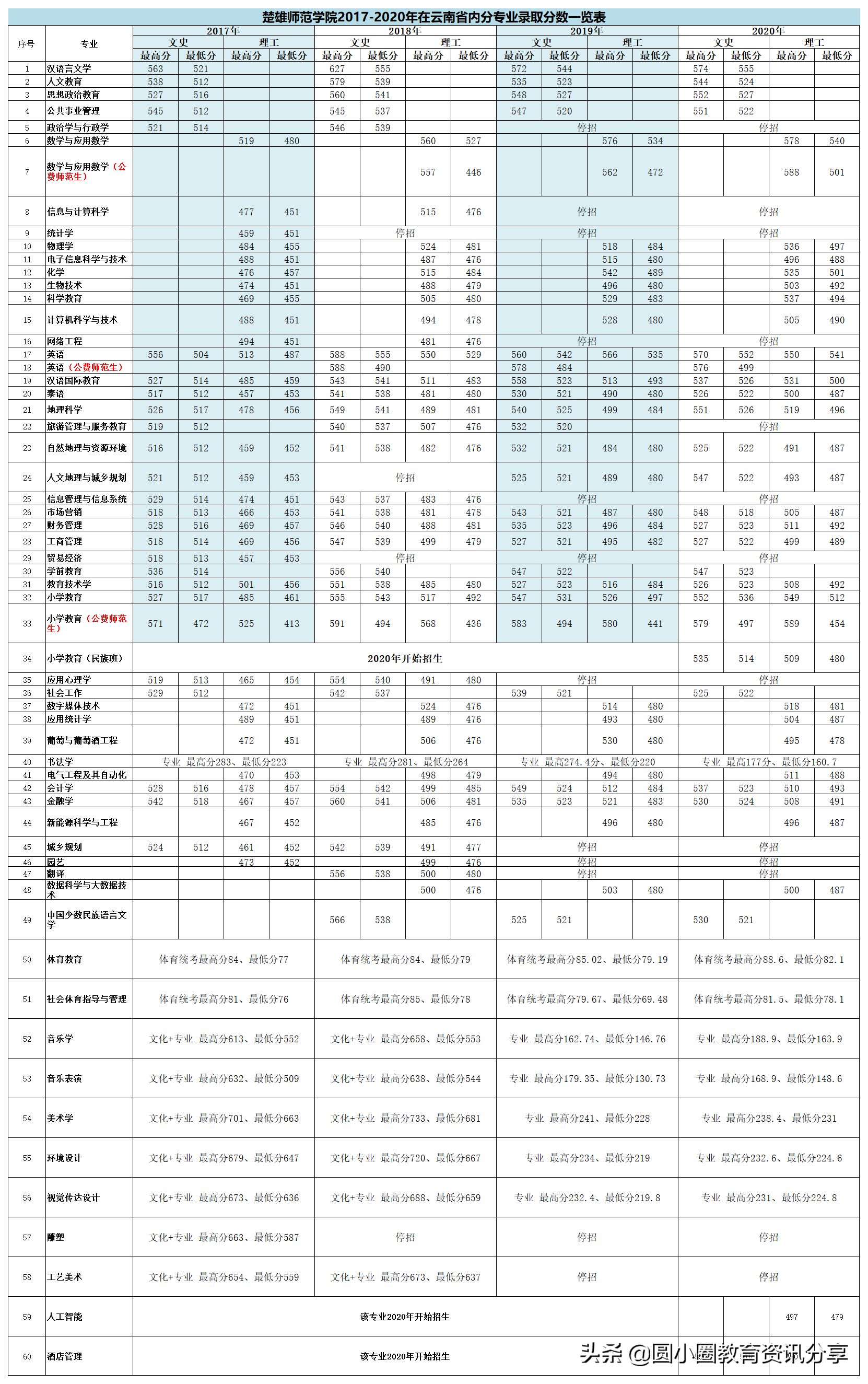 2021年云南高考 楚雄师范学院2017-2020年分省、分专业录取分数