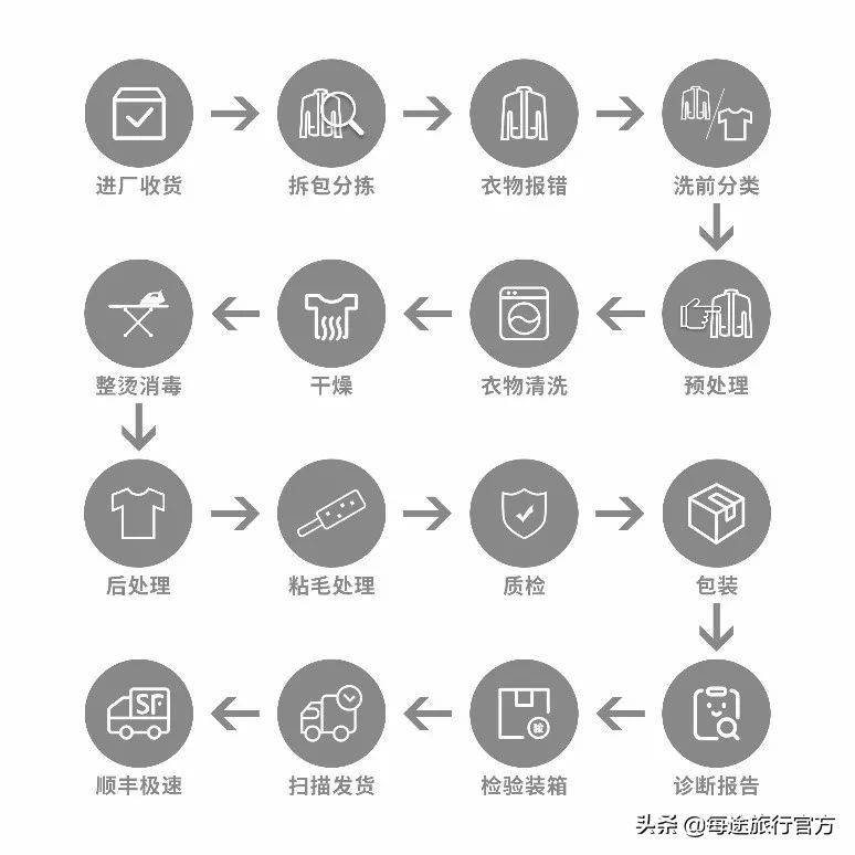 换季洗衣！！99元任选3件~大衣羽绒服西装等等~顺丰上门服务配送~