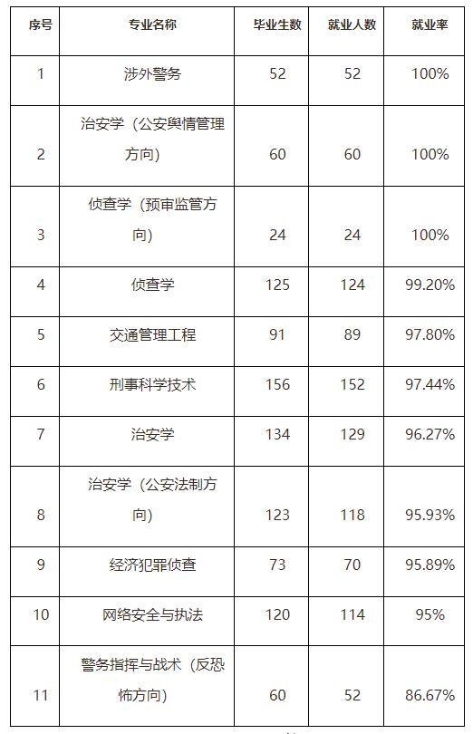 2022年报考浙江警察学院准备数据大汇总！含历年录取分和就业情况