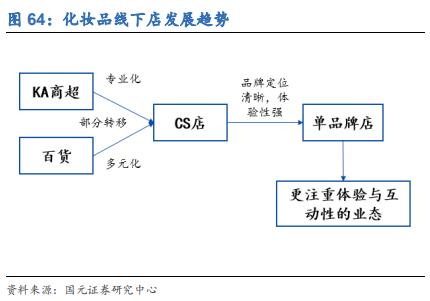 化妆品行业深度研究报告：渠道更迭，国牌崛起