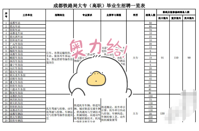 3个国企单位面向专科生招聘，薪资高待遇好，大专生有福了