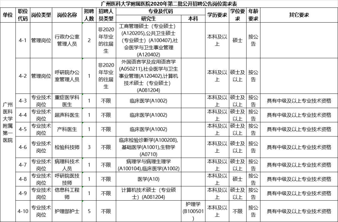 [广东] 广州医科大学6家附属医院，2020年招聘护理、医师、药技