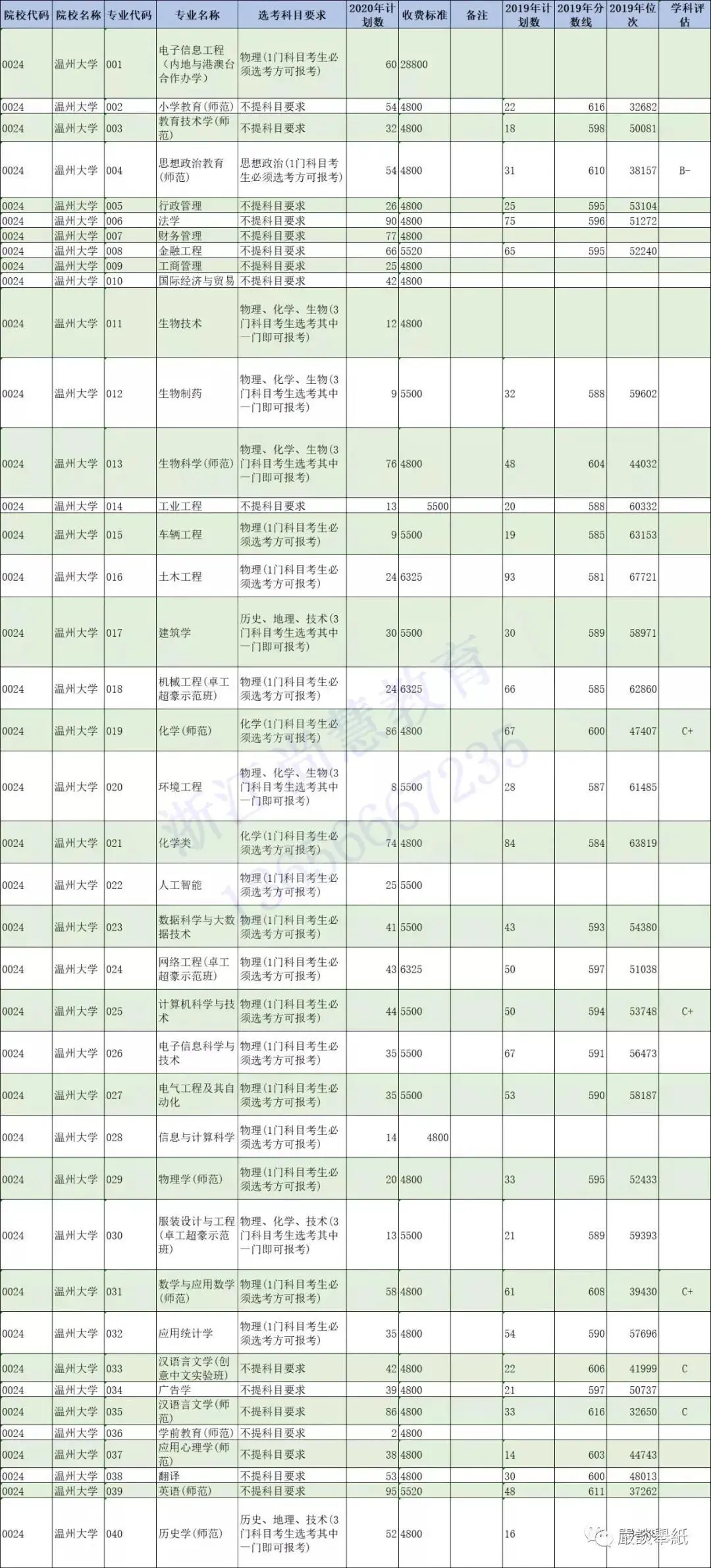 @浙江二段线考生 | 第二段本科志愿填报精准数据最全整理