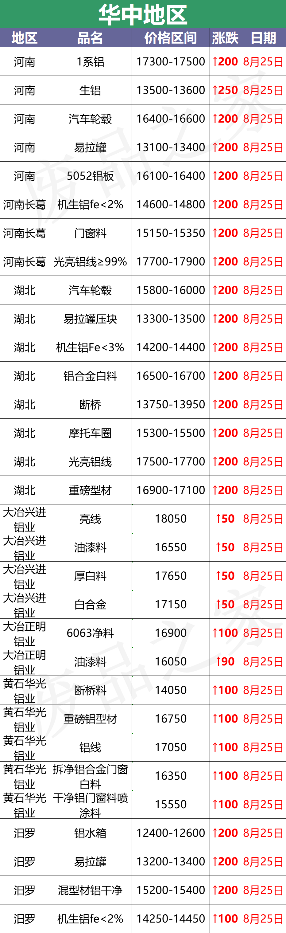 最新8月25日废铝价格汇总（附铝业厂家采购价）