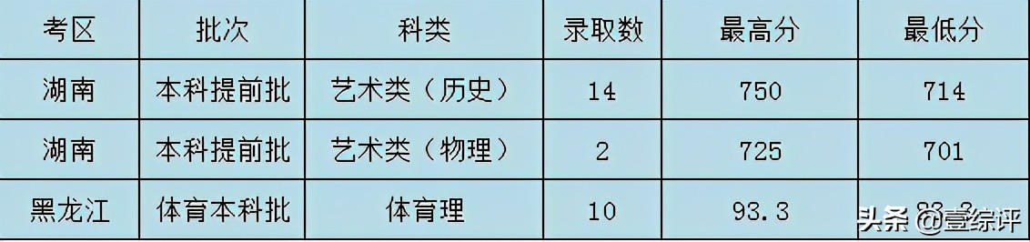 太难了！清北华五人等全国53所重点大学各省投档线汇总