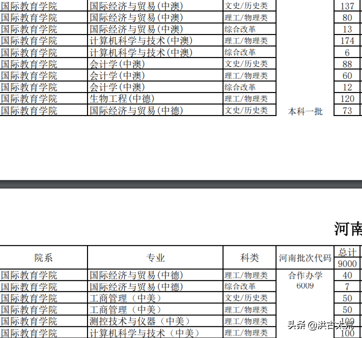 河南大学：2021年计划招生9000人，招生数第一的专业——软件工程