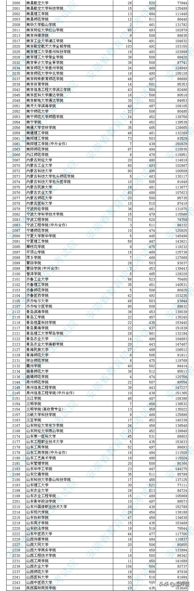 安徽省理科本科第二批投档分数出炉，安徽科技，皖西学院投档爆表