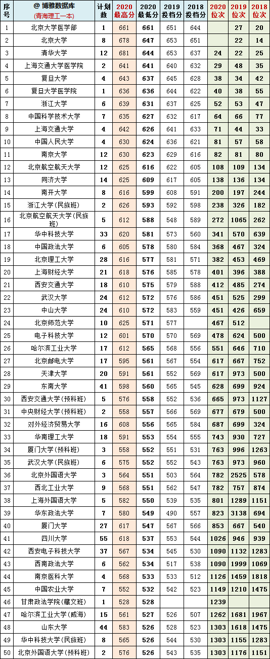 2018-2020年青海省内高考文理科一本院校投档分+位次表汇总！收藏