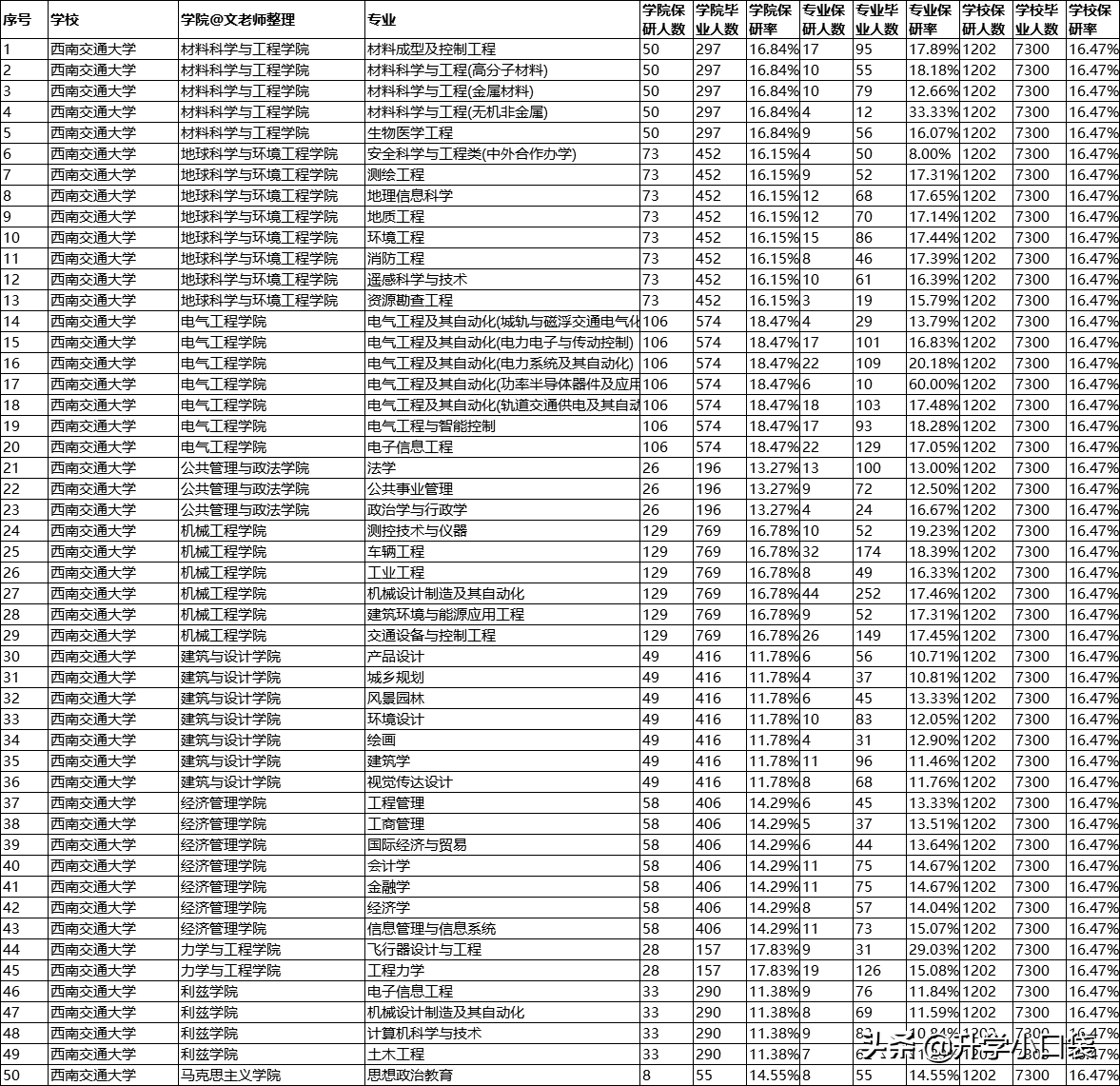 1202名学生被“保研”，西南交通大学各专业，免试研究生数据出炉