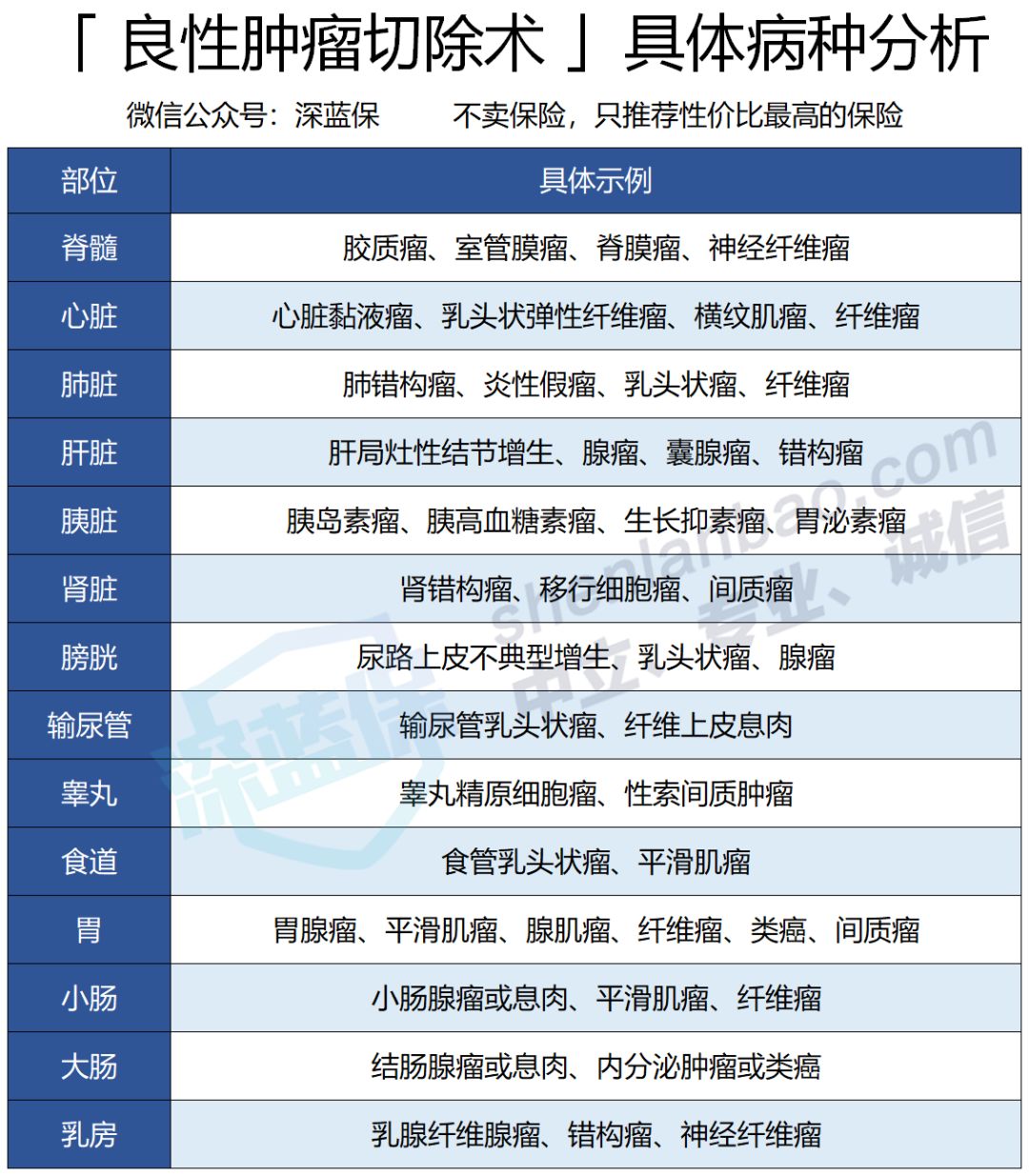 高性价比重疾险大盘点，连良性肿瘤都能赔钱，这款产品太良心了
