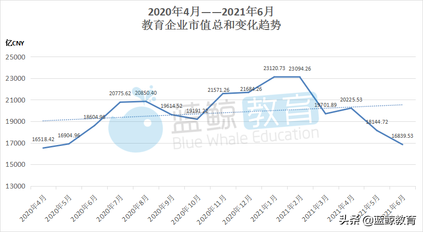 6月教育企业市值排行榜：科大讯飞首登榜首，传智教育突破百亿