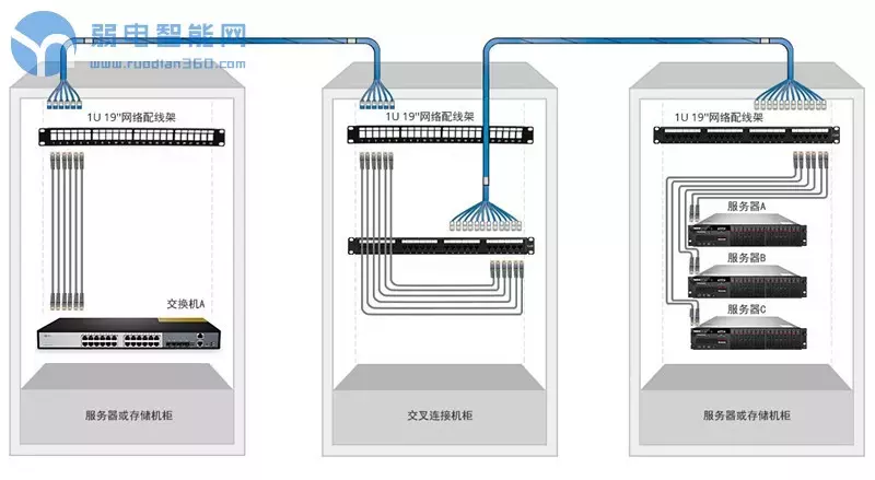 配线架的连接方式有哪几种？配线架与交换机如何连接？