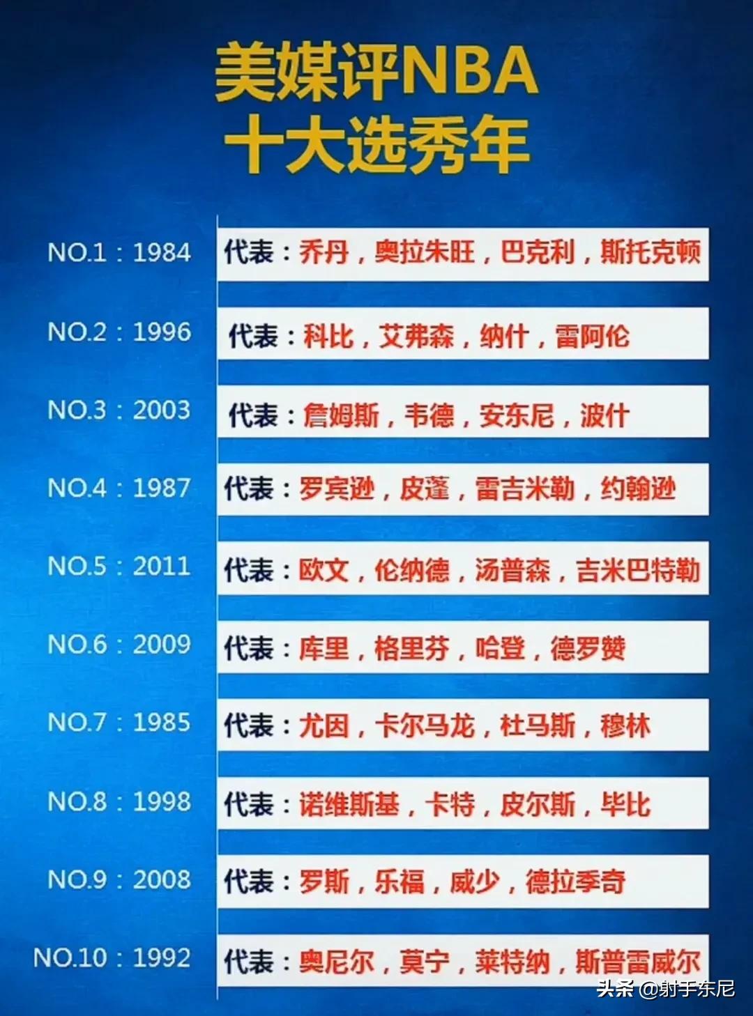 哪些年是nba公认的选秀大年(美媒评NBA历史上十大杰出选秀大年，人才辈出！)