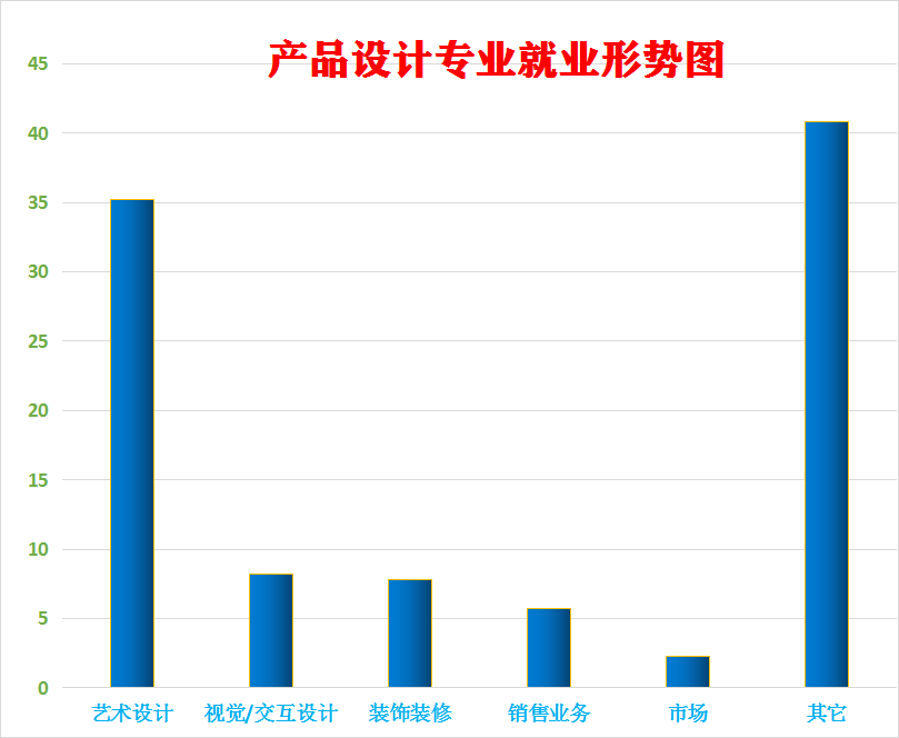 艺术生上大学毕业即失业？产品设计专业就业形势及前景分析