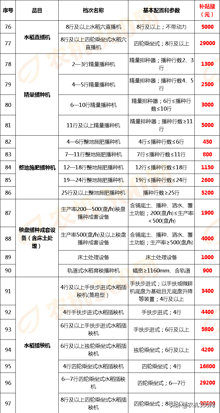 云南省2018－2020年农机补贴额一览表调整表（2020年）的公示