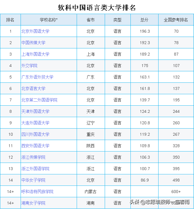 中国语言类大学排名，北京外国语大学排第一，第二有争议