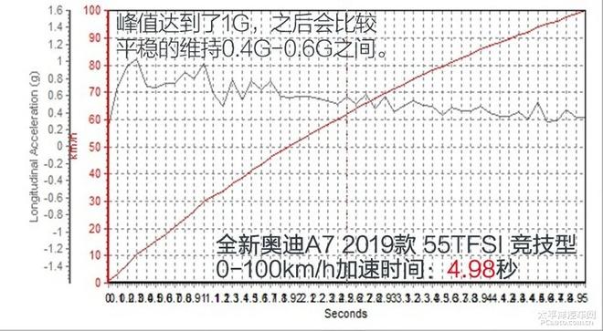 告别它的 “七年之痒” 测试全新一代奥迪A7