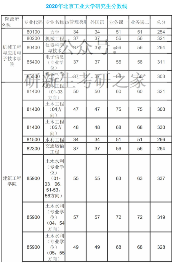 22考研——北京工业大学机械工程研情分析