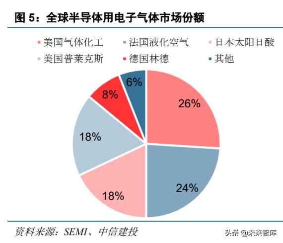 半导体材料之电子特气深度报告：晶圆制造之血液