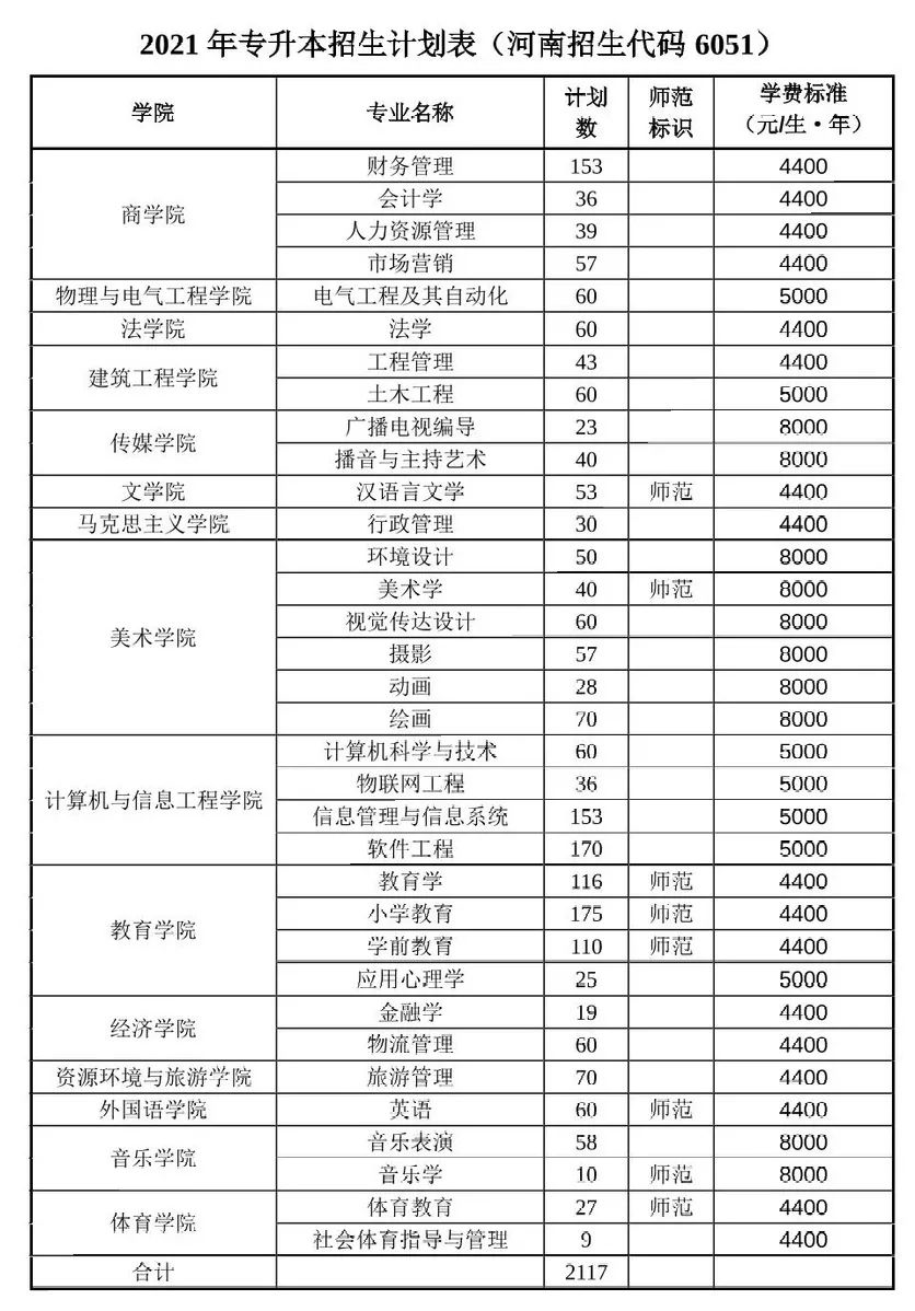 2021年河南专升本已公布招生计划院校汇总！（共计48所）