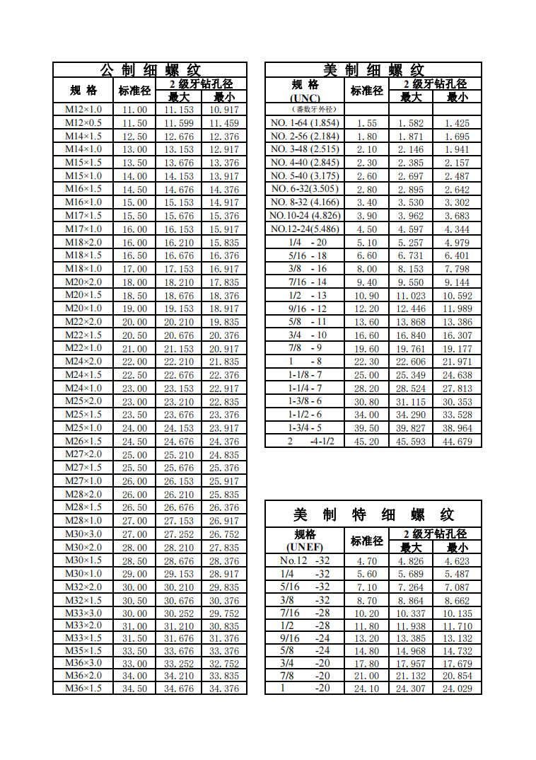 标准螺丝攻牙钻孔径对照表大全，建议收藏