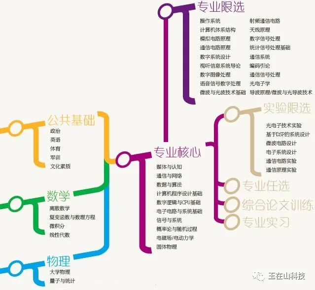 工科里火爆的专业——电子信息工程专业介绍