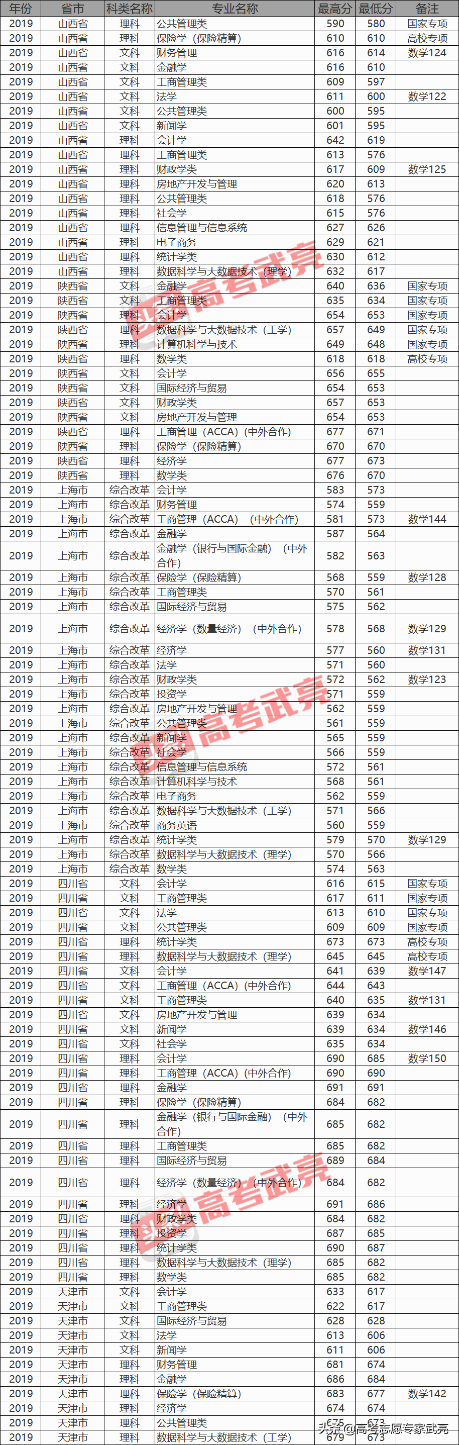 上海財經大學丨2019年各省各类录取分數線