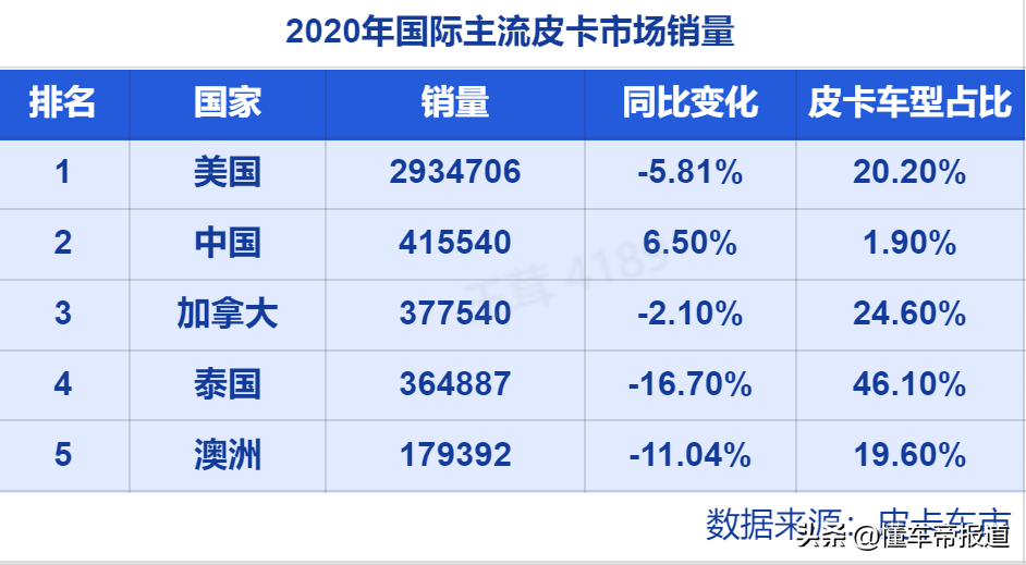 深度 </p><p>　　 Cybertruck订单量超百万份，特斯拉电动皮卡能在中国上路吗?