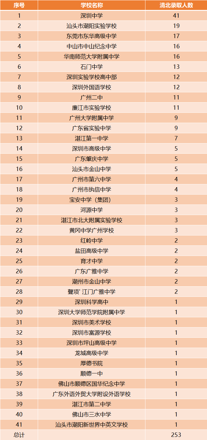 廣州高中學校排名廣東最新高中排名出爐