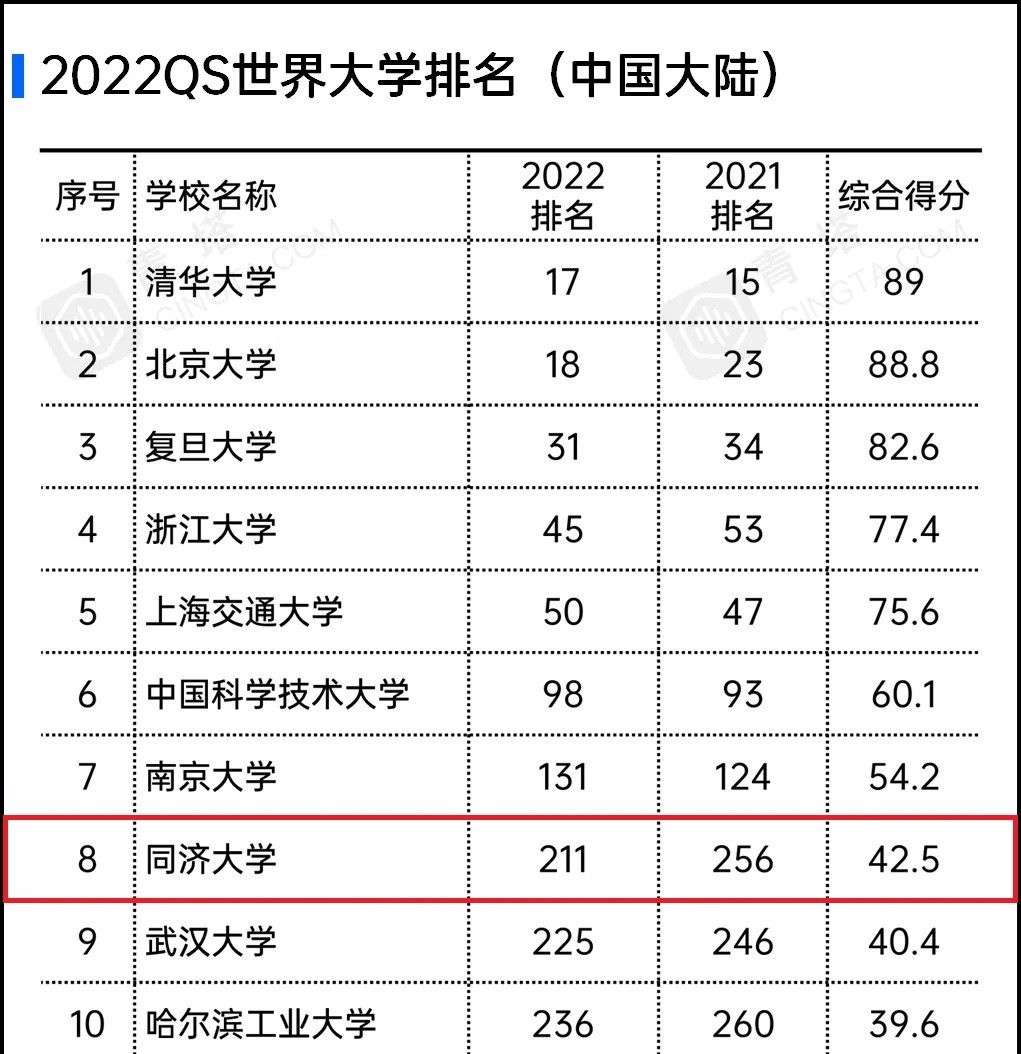 创世界唯一,走出162位两院院士!同济大学用114年,写出10篇