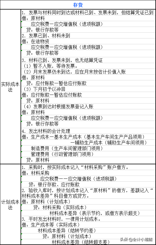 身为会计分录写不好？超全400个会计分录和财务公式！收藏备用