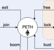 Maker DAO通证解释：DAI、WETH、PETH、SIN、MKR都是什么？（一）