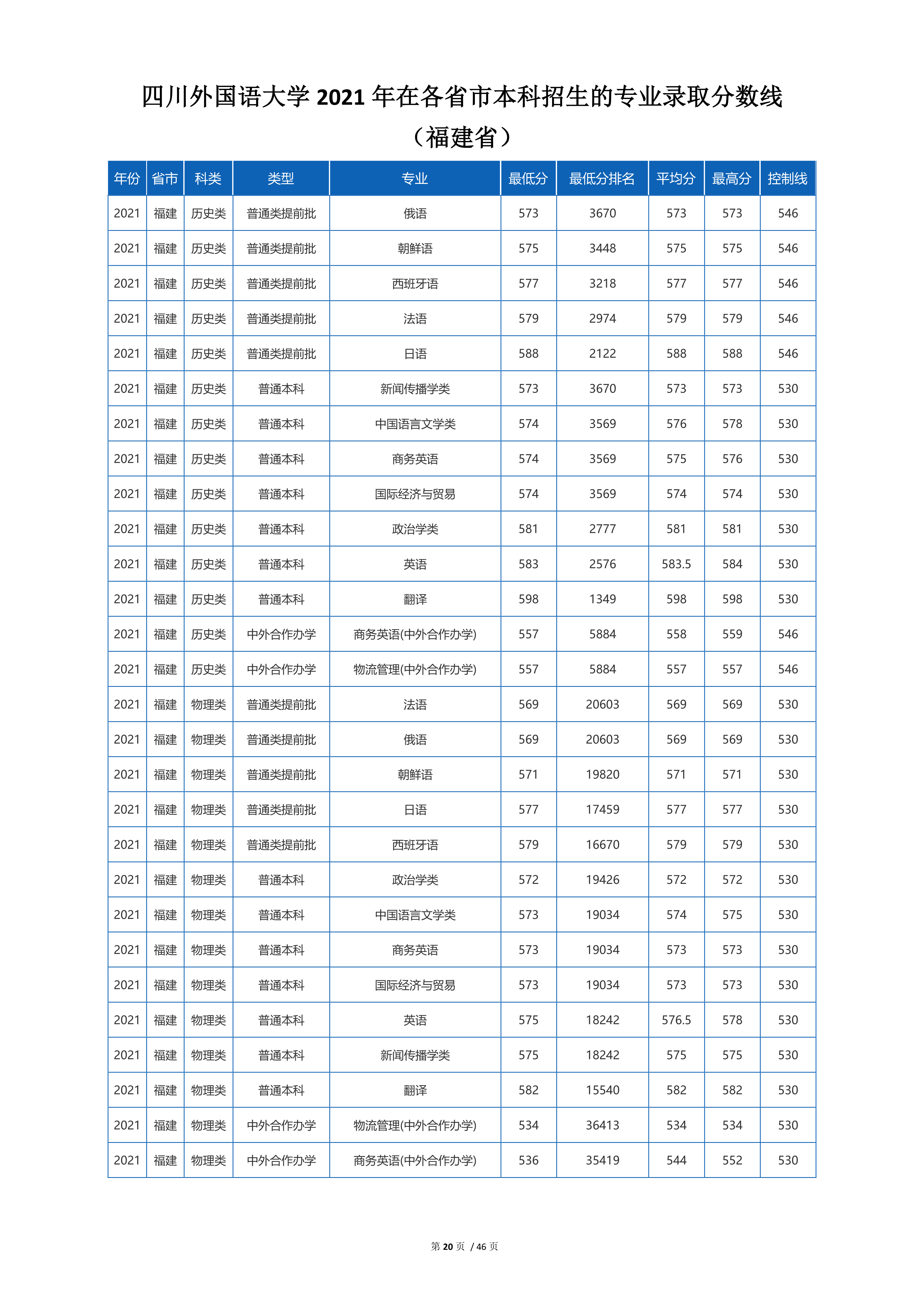 2022高考：四川外国语大学2021年在各省市招生的专业录取分数线