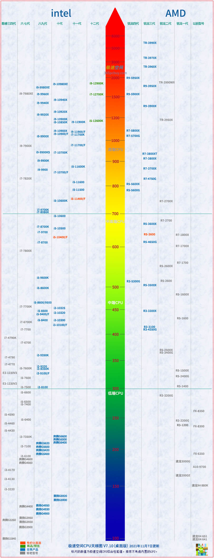 i5-12600K竟然战平上代i9，酷睿十二代CPU天梯图2021年11月最新版