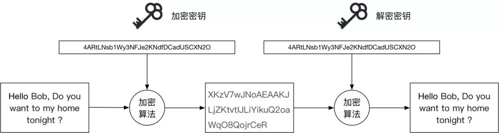 Hello，揭开区块链中密码学的神秘面纱