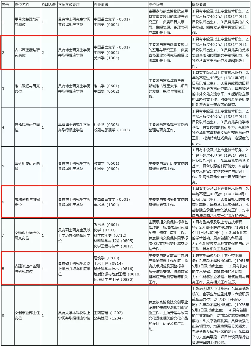 故宫博物院招聘（艺术生想进事业编）