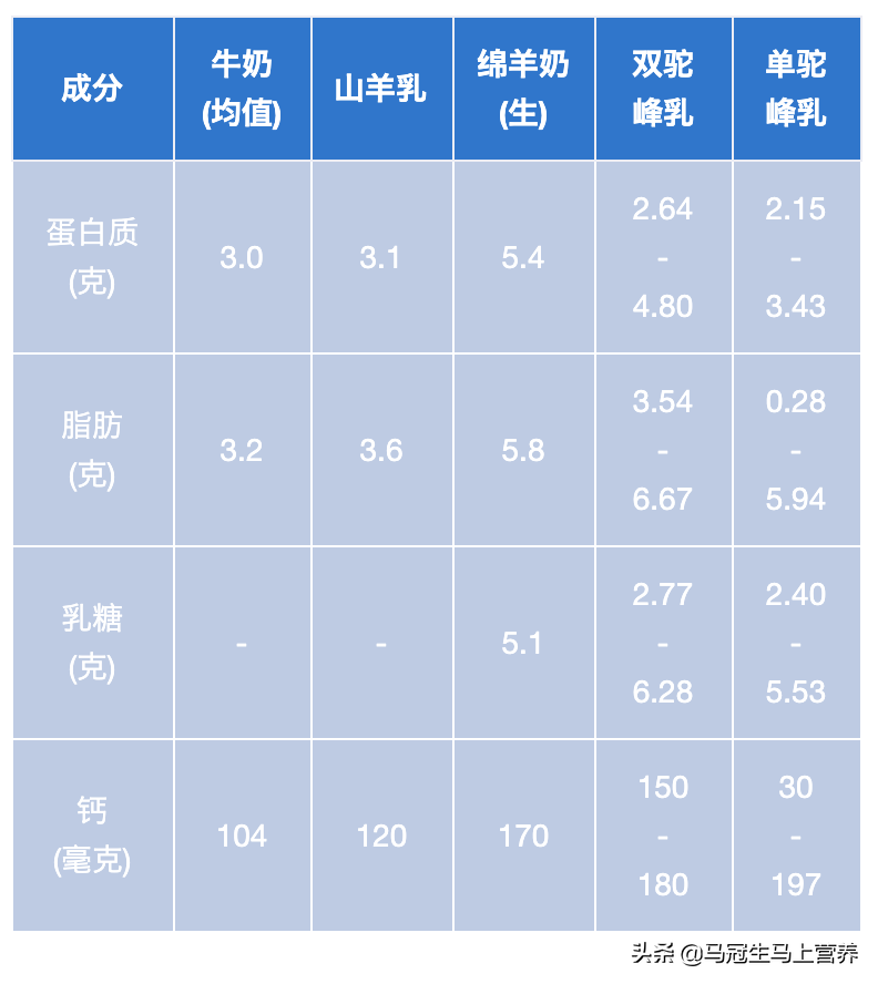 辟谣：骆驼奶是最好的奶，比牛奶、羊奶更有营养？