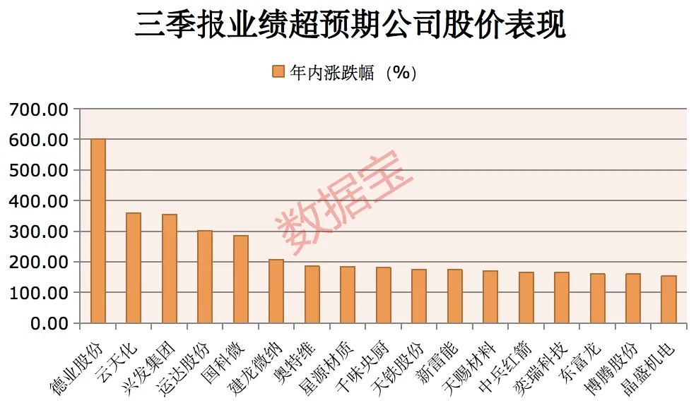 A股业绩超预期股：电子和医药行业牛股成群