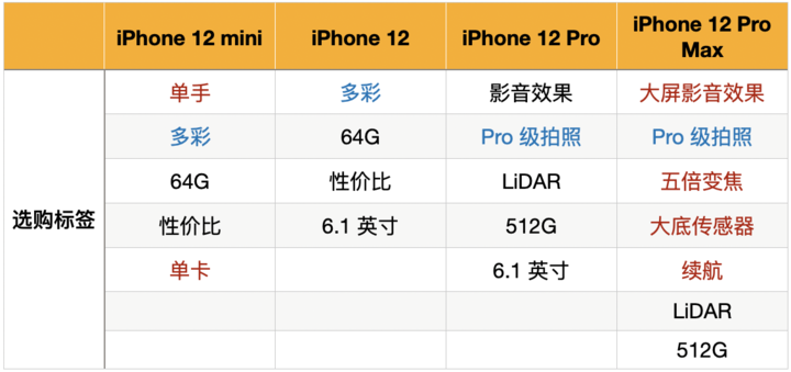 苹果12哪个好（iPhone 12款式推荐）