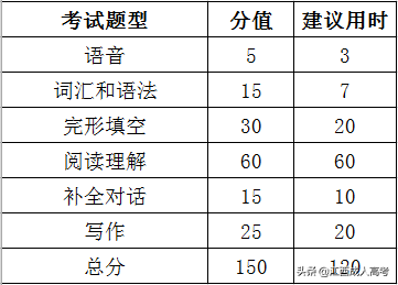 成人高考入学考试到底考什么？这些你是否知道