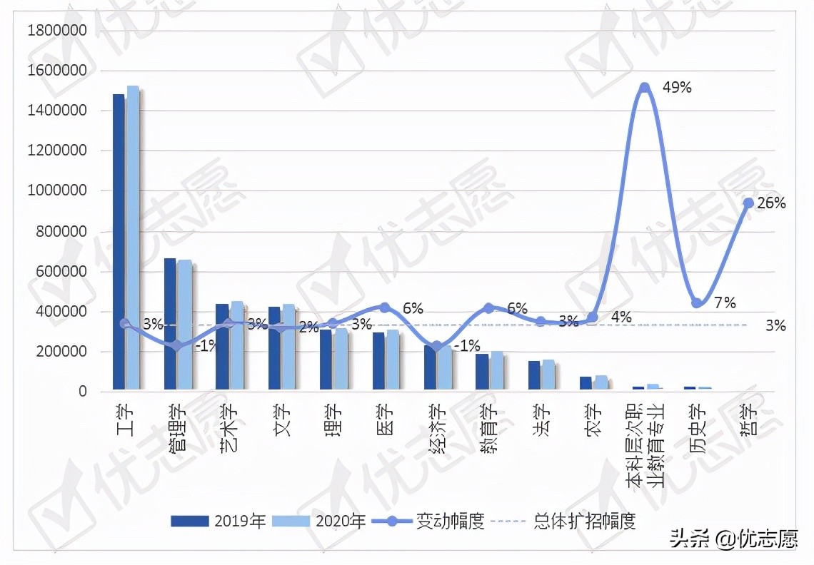 全国普通本科招生现状分析：医药类院校扩招幅度较大