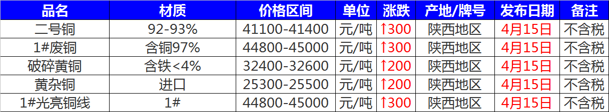 4月15日废铜价格汇总：行情回暖，废铜大涨百元！（附报价）